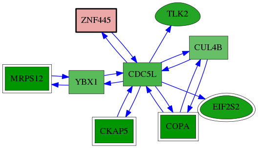 tai-screen-luciferase-reg-snw-353274 subnetwork