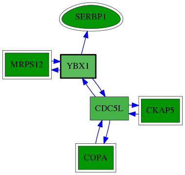 tai-screen-luciferase-reg-snw-4904 subnetwork