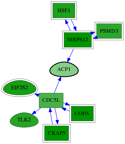 tai-screen-luciferase-reg-snw-52 subnetwork