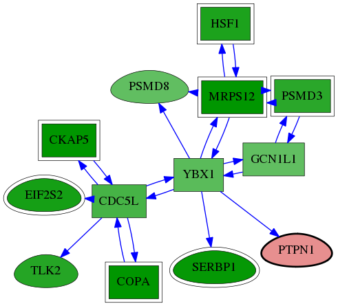 tai-screen-luciferase-reg-snw-5770 subnetwork