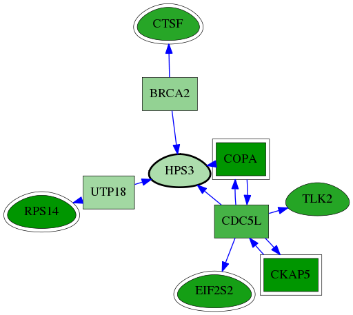 tai-screen-luciferase-reg-snw-84343 subnetwork